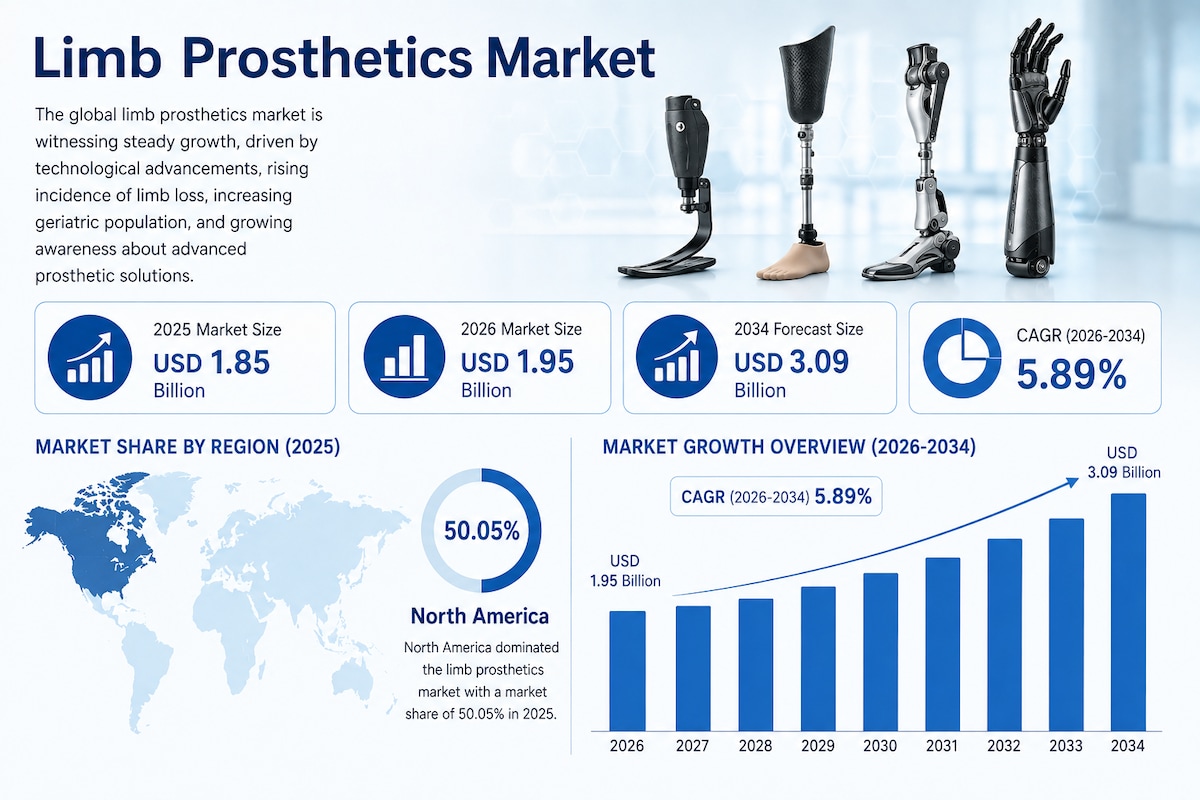 Limb Prosthetics Market Segmentation 2026-2034
Rising cases of diabetes-related amputations, traumat...