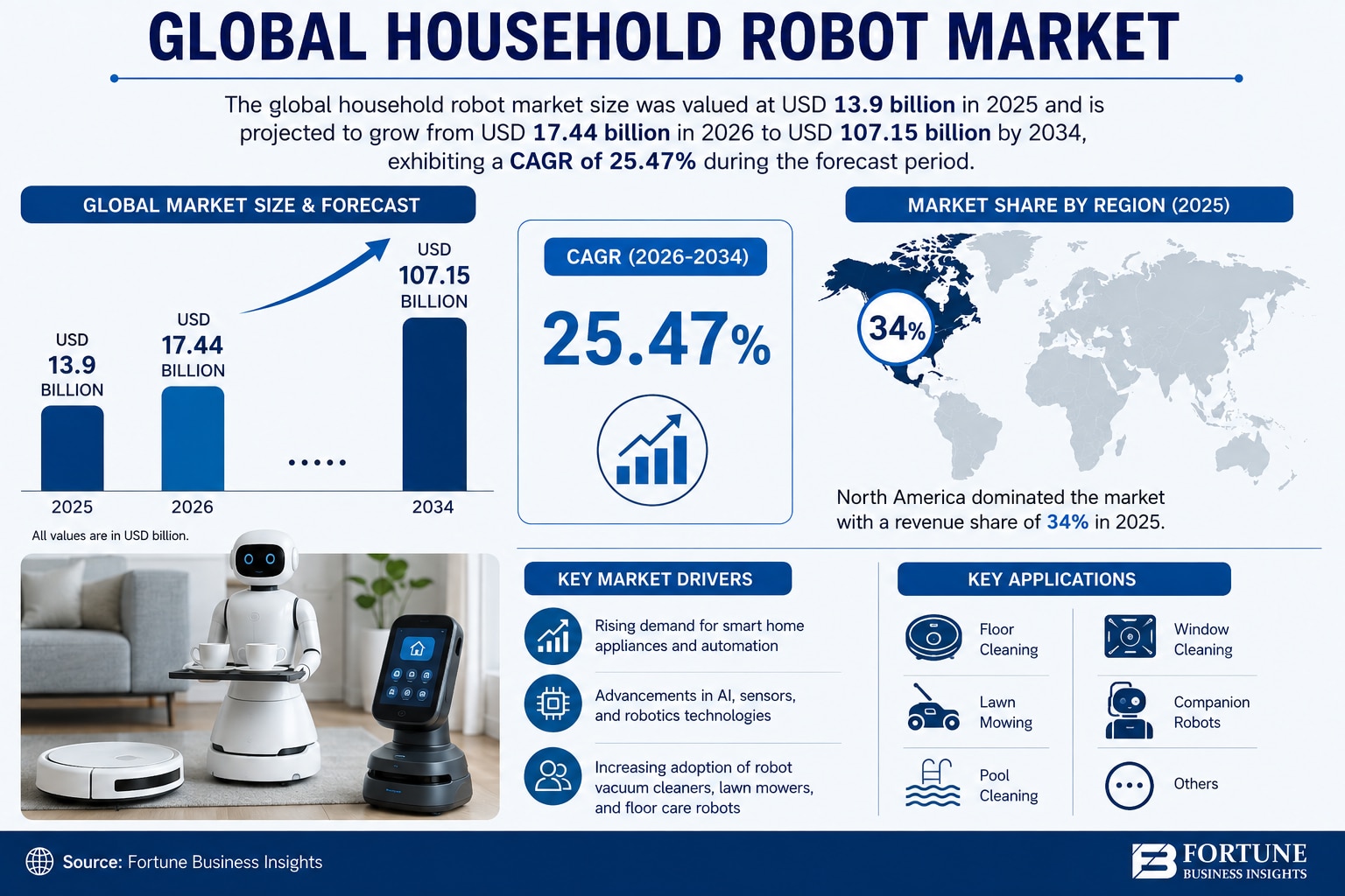 Household Robot Market Set for Rapid Expansion Through 2034

According to Fortune Business Insights,...