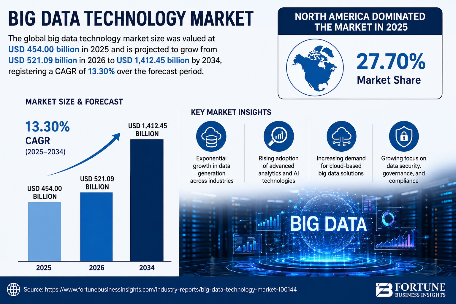 Big Data Technology Industry Outlook 2026 to 2034
The Big Data Technology Market is transforming ind...