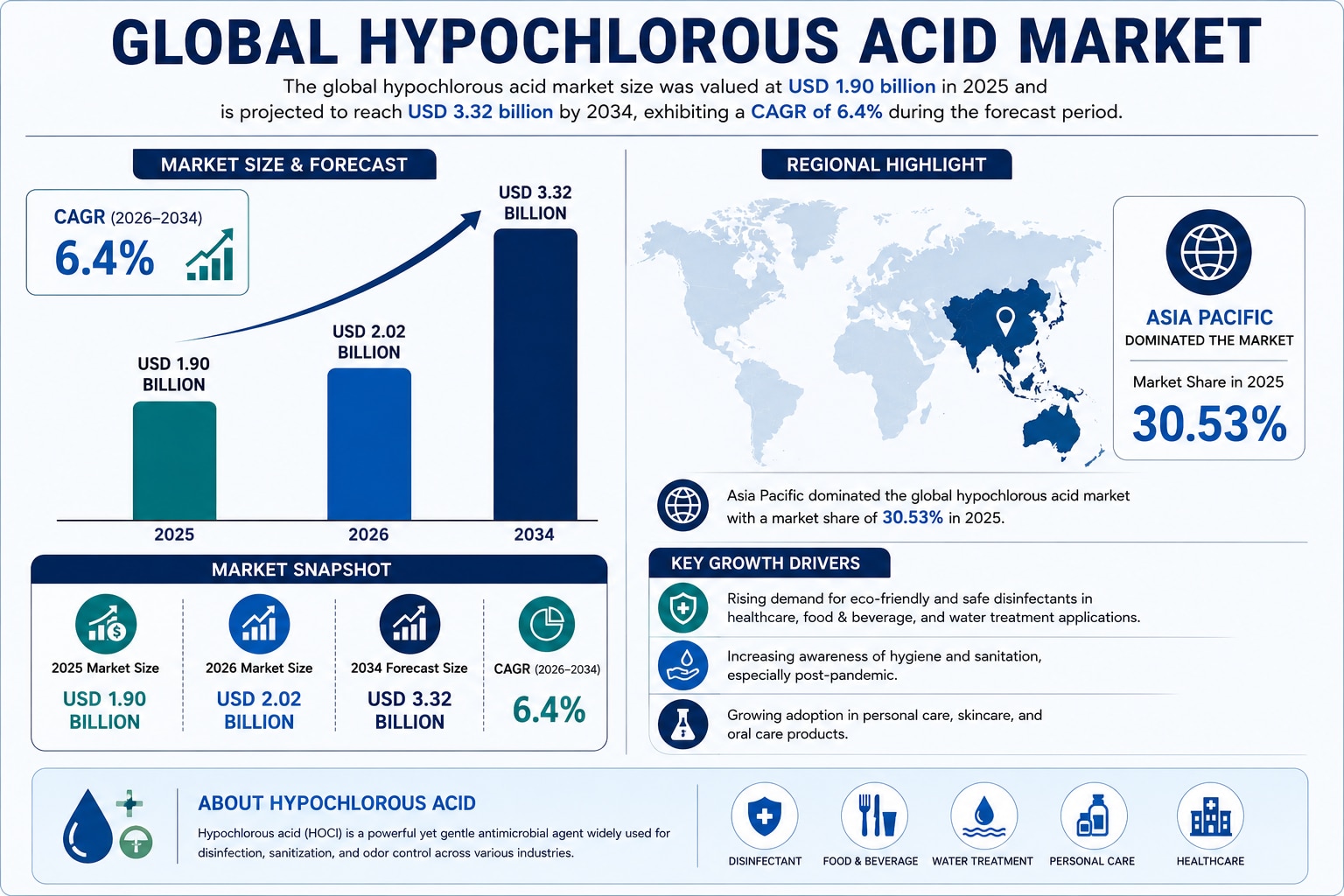 Hypochlorous Acid Market Size, Trends & Competitive Landscape 2034

According to Fortune Business In...