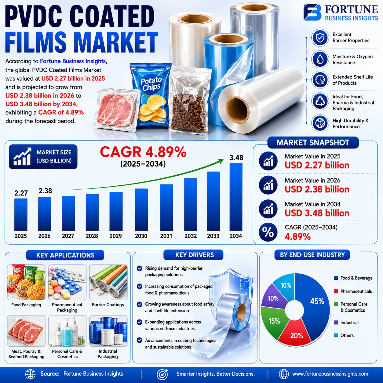 PVDC Coated Films Market Increasing Adoption in Food, Pharmaceutical, and Consumer Packaging 2026–20...