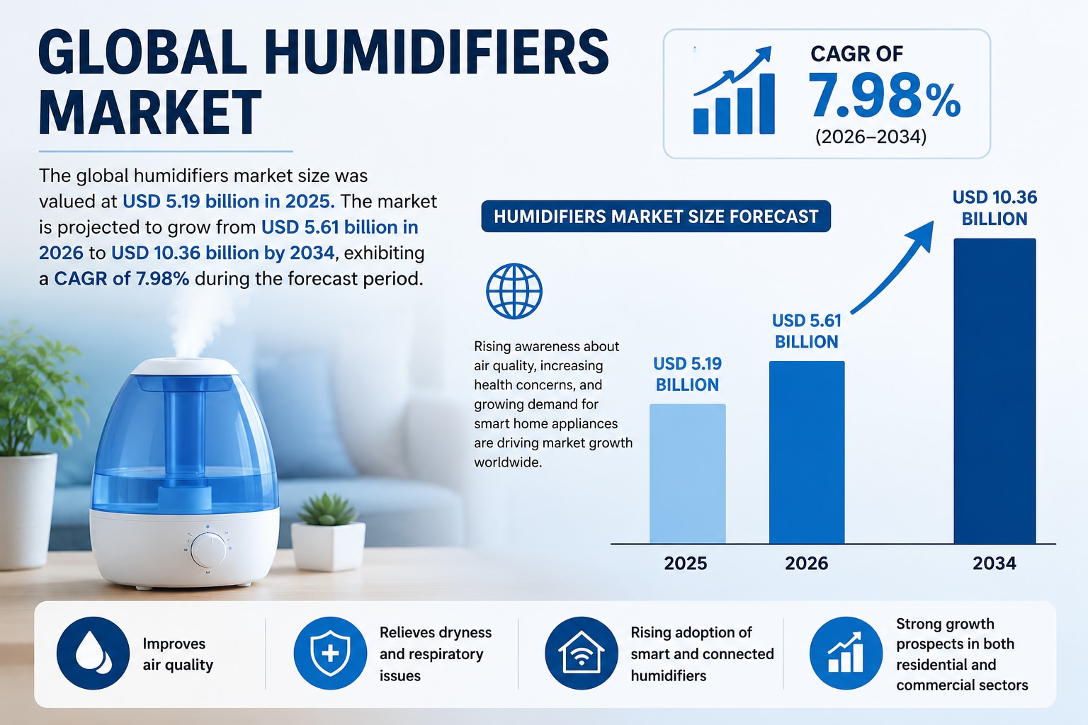 Humidifiers Market Trends and Innovations Transforming Indoor Air Quality

According to Fortune Busi...