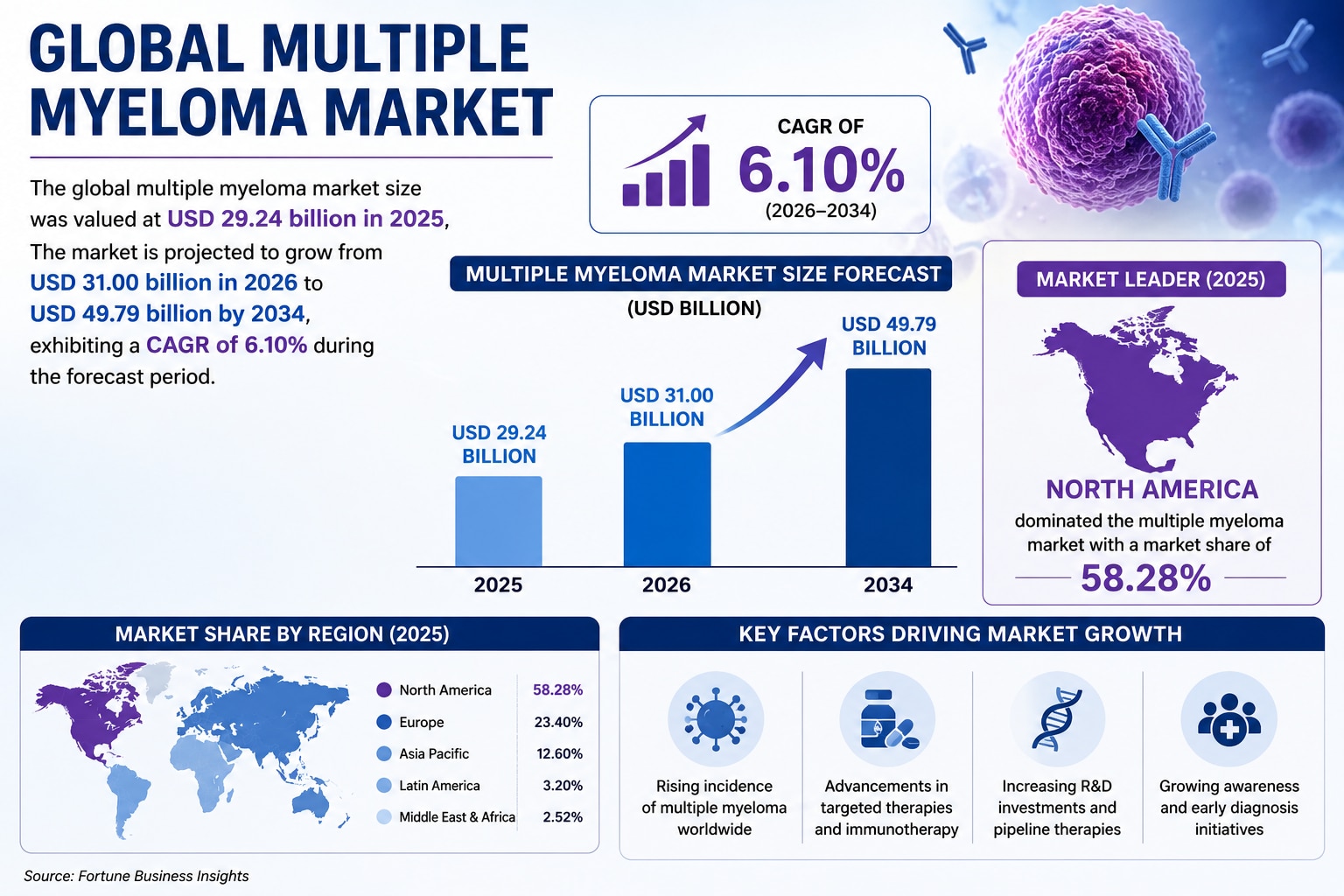 Future of the Multiple Myeloma Market: Therapies, Trends, and Growth Prospects

According to Fortune...