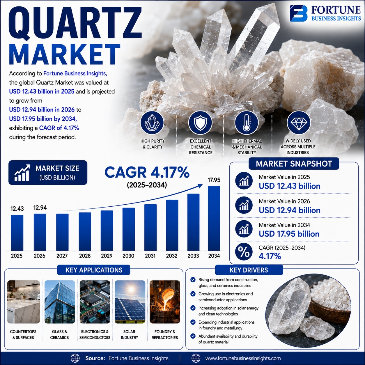 Quartz Market Innovation Trends and Investment Opportunities 2026–2034 

According to Fortune Busine...