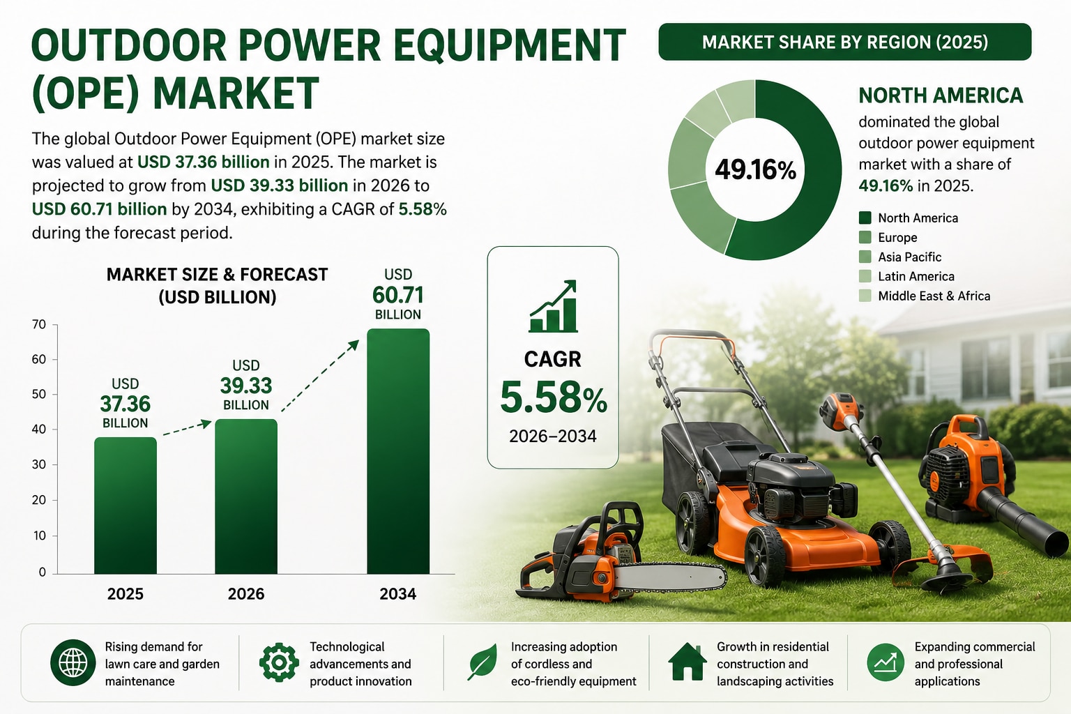 Outdoor Power Equipment Market: Electrification and Innovation Reshape the Industry

The global Outd...