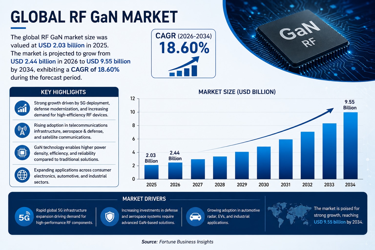 Why the RF GaN Market Is Growing: Key Trends Shaping the Industry Through 2034

The global RF GaN ma...