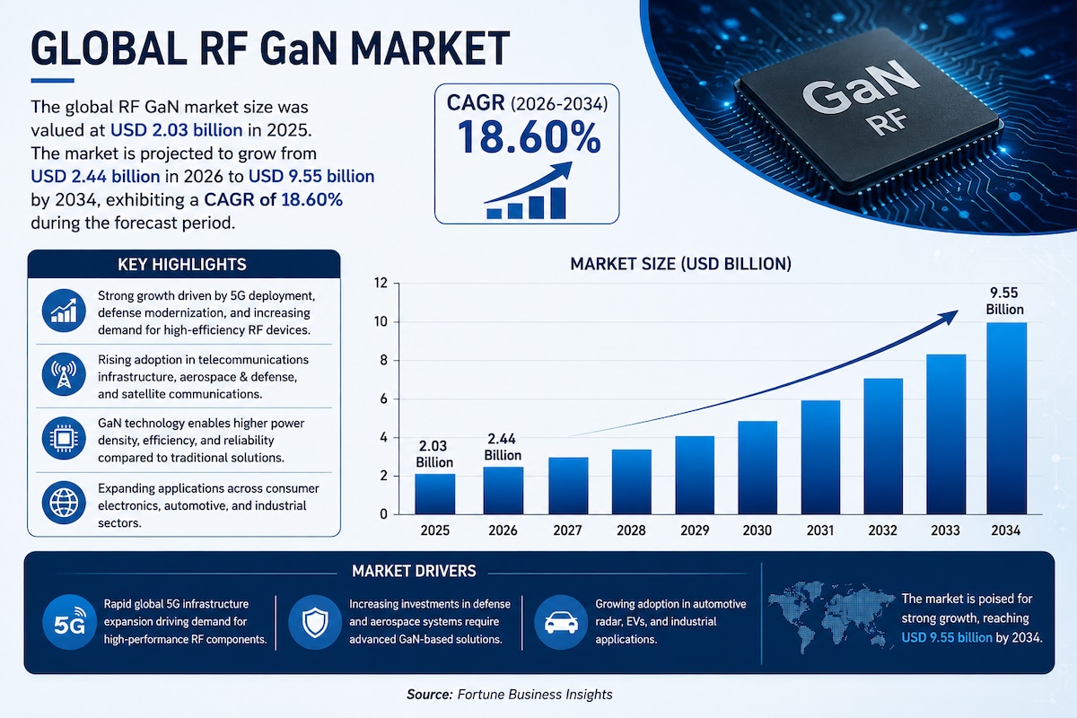 Why the RF GaN Market Is Growing: Key Trends Shaping the Industry Through 2034

The global RF GaN ma...