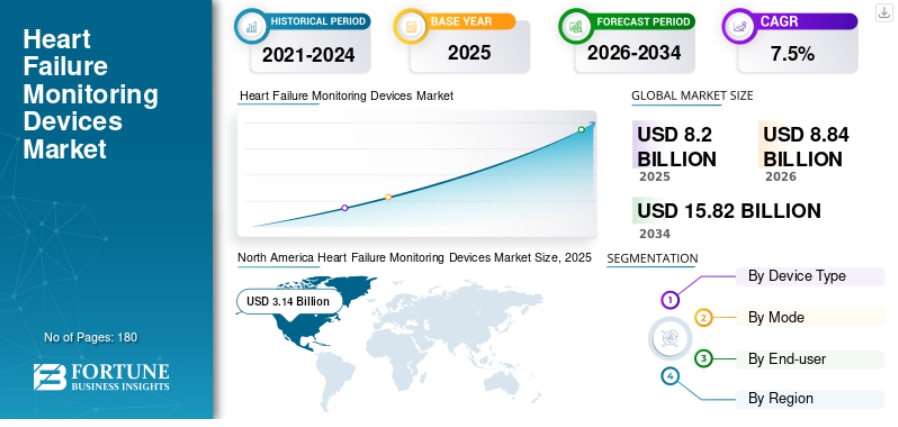 心不全モニタリング機器市場：成長、トレンド、機会、および2026年～2034年の予測

Fortune Business Insightsによると、世界の 心不全モニタリング機器市場 規模は2025年...
