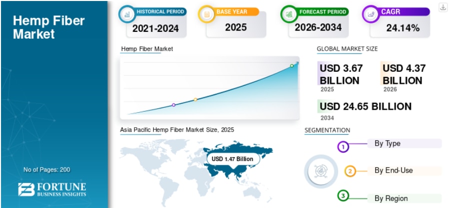 麻繊維市場：成長、トレンド、機会、そして2026年～2034年の将来展望

Fortune Business Insightsによると、世界の 麻繊維市場は2025年に36億7000万米ドル と評価さ...