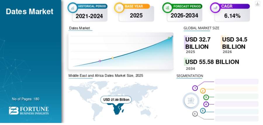 ナツメヤシ市場：規模、成長、トレンド、セグメンテーション、および2026年から2034年の予測


Fortune Business Insightsによると、世界の デーツ市場は2025年に327億...