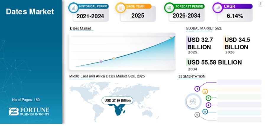 ナツメヤシ市場：規模、成長、トレンド、セグメンテーション、および2026年から2034年の予測


Fortune Business Insightsによると、世界の デーツ市場は2025年に327億...