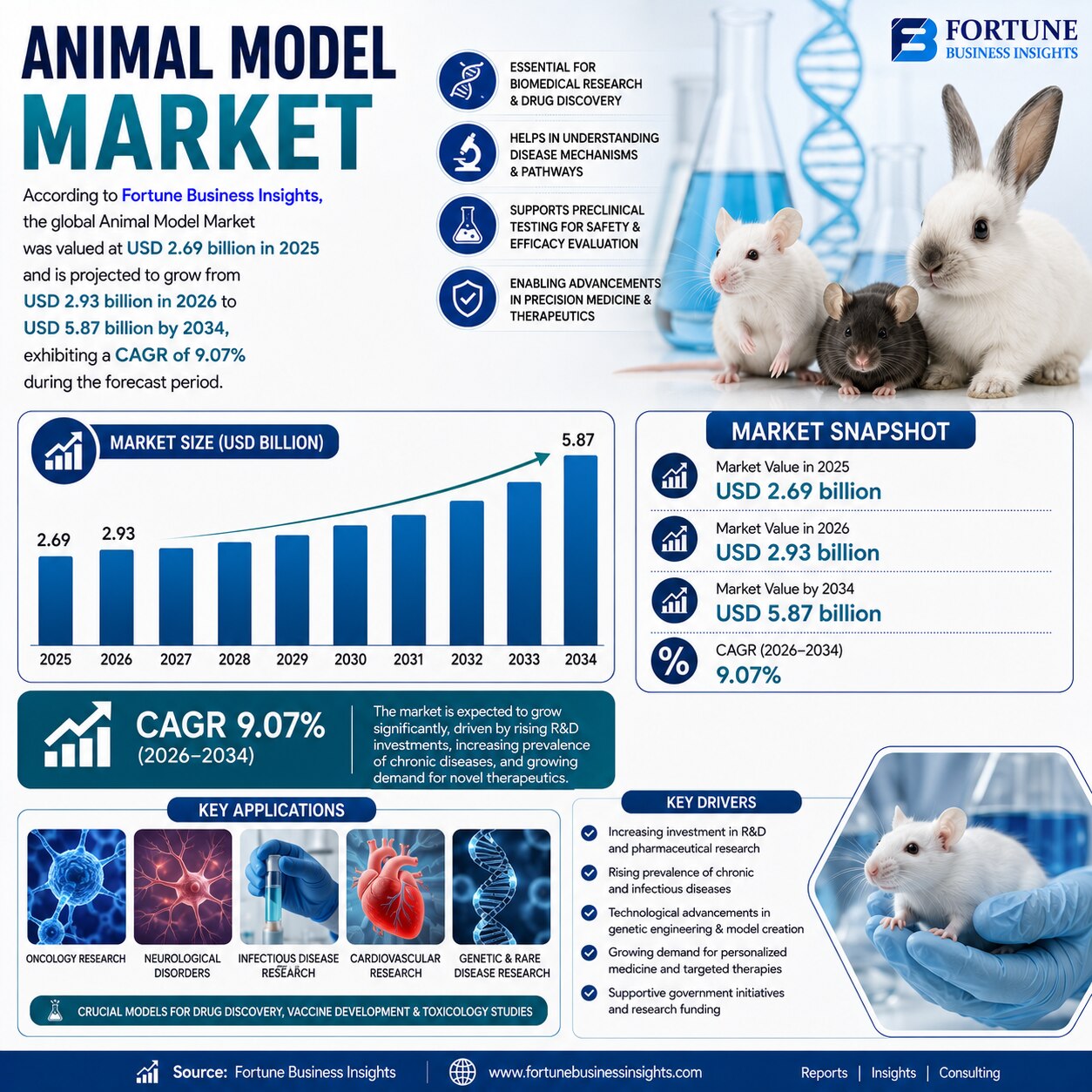 Global Animal Model Market Emerging Trends and Opportunities 2026–2034 

According to Fortune Busine...