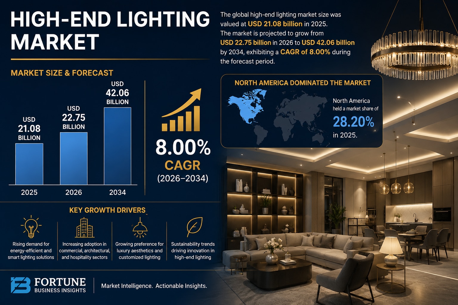 High-End Lighting Market to Reach USD 42.06 Billion by 2034, Driven by Premium Design Trends

The gl...