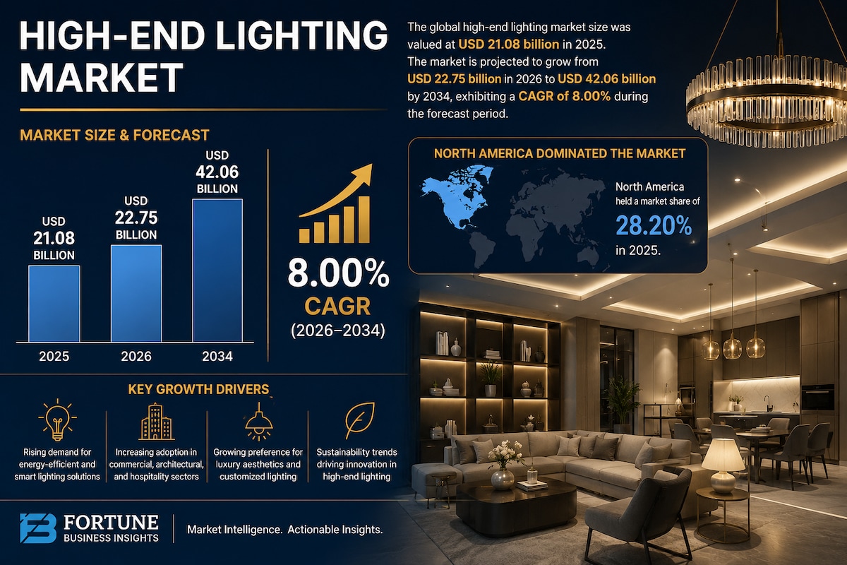 High-End Lighting Market to Reach USD 42.06 Billion by 2034, Driven by Premium Design Trends

The gl...