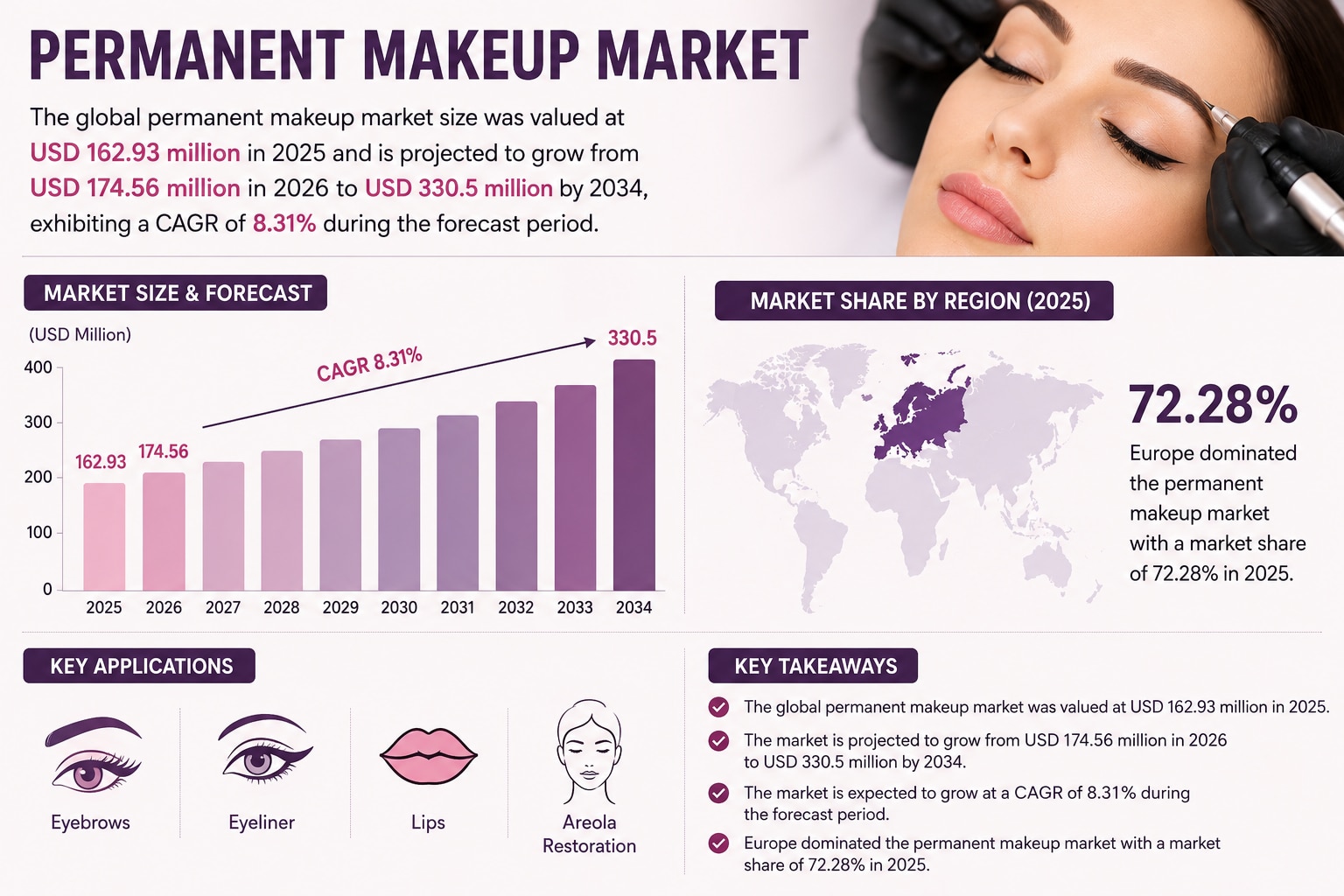 Permanent Makeup Industry: Market Size, Trends and Competitive Landscape

According to Fortune Busin...