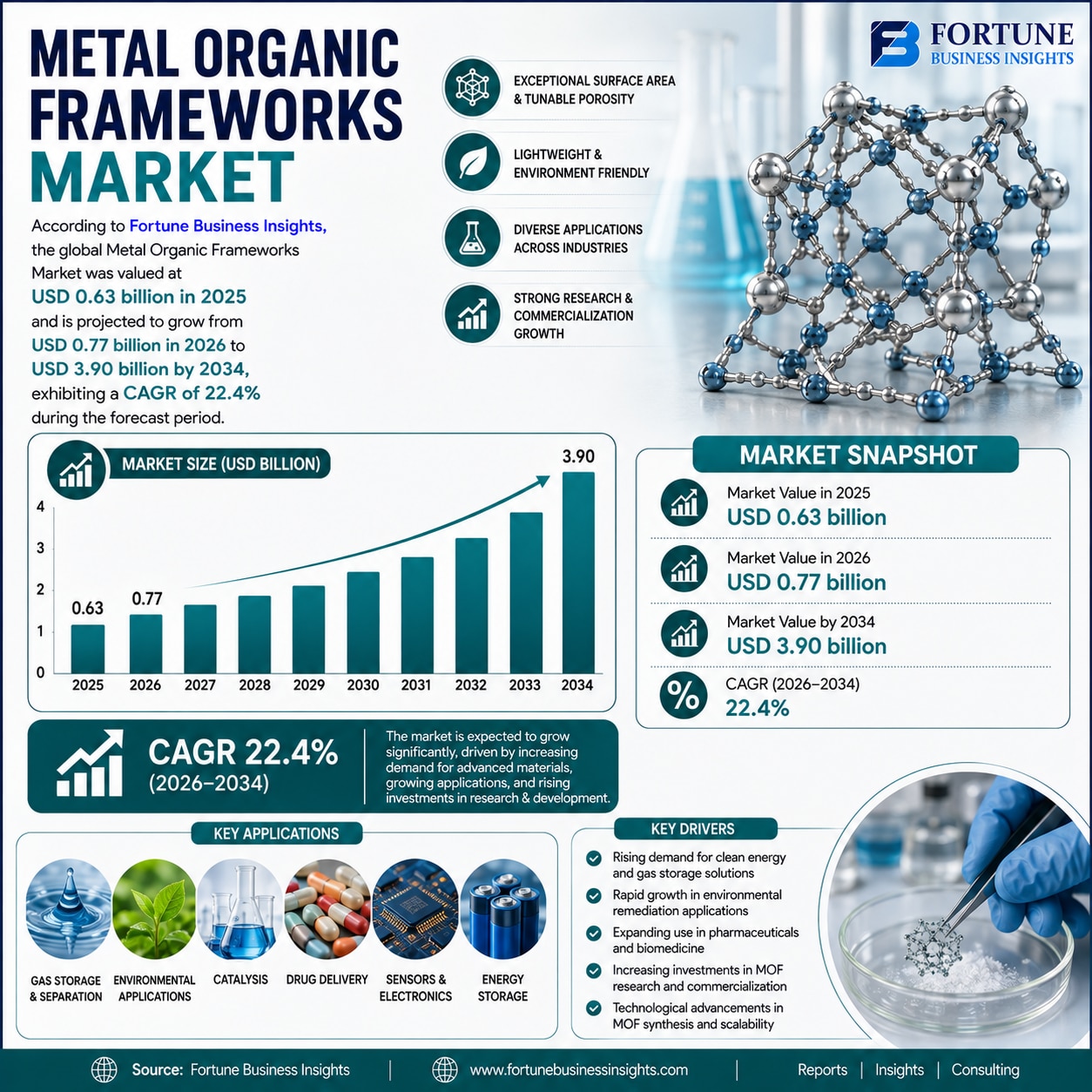 Metal Organic Frameworks Market Trends, Demand and Forecast 2026–2034

According to Fortune Business...