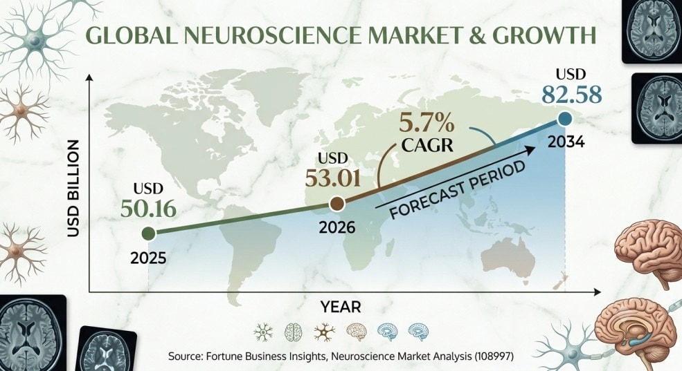 Leading Companies in the Neuroscience Industry 2026–2034

The global Neuroscience Market is witnessi...