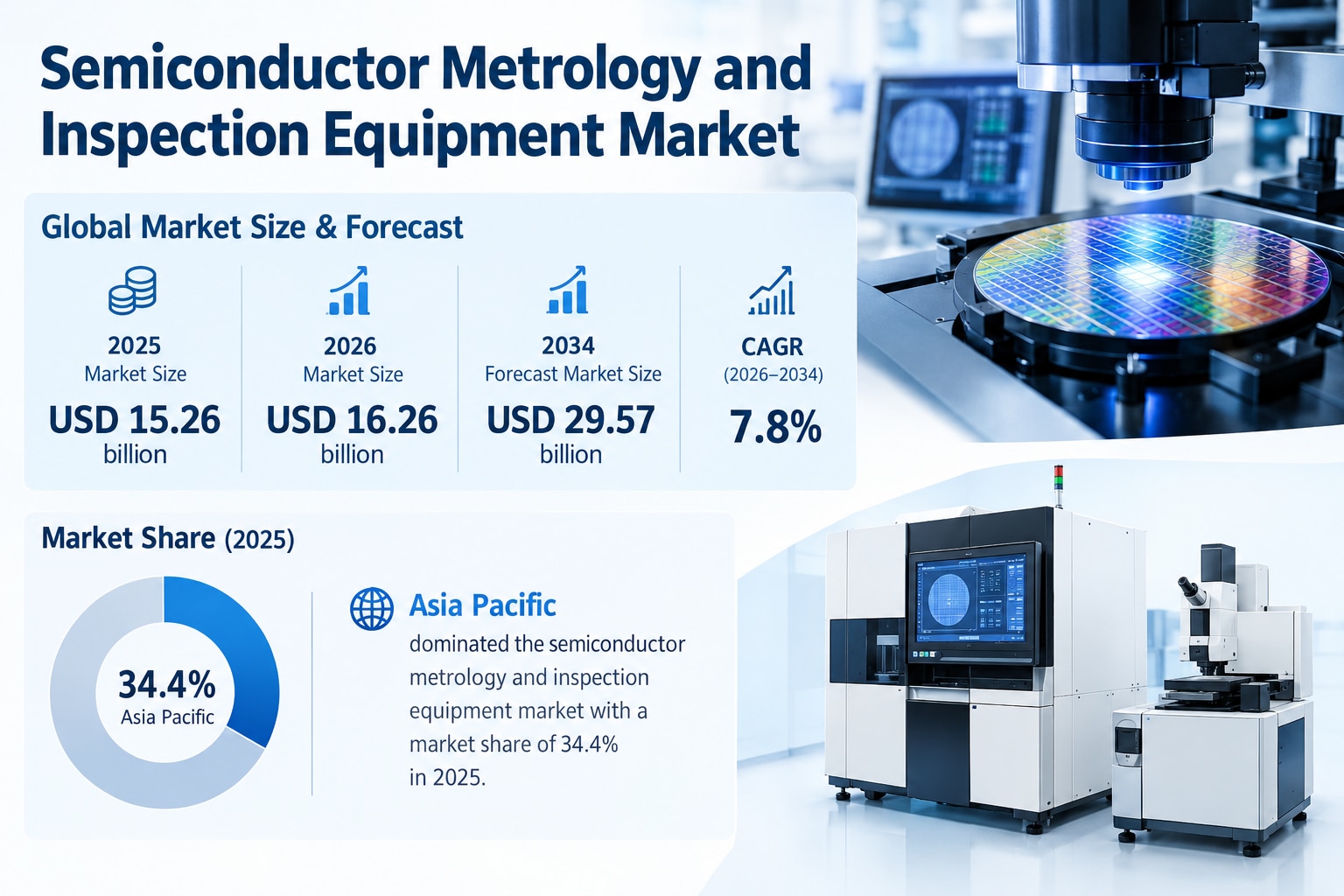 Semiconductor Metrology and Inspection Equipment Market Revenue 2026–2034
Growing semiconductor prod...