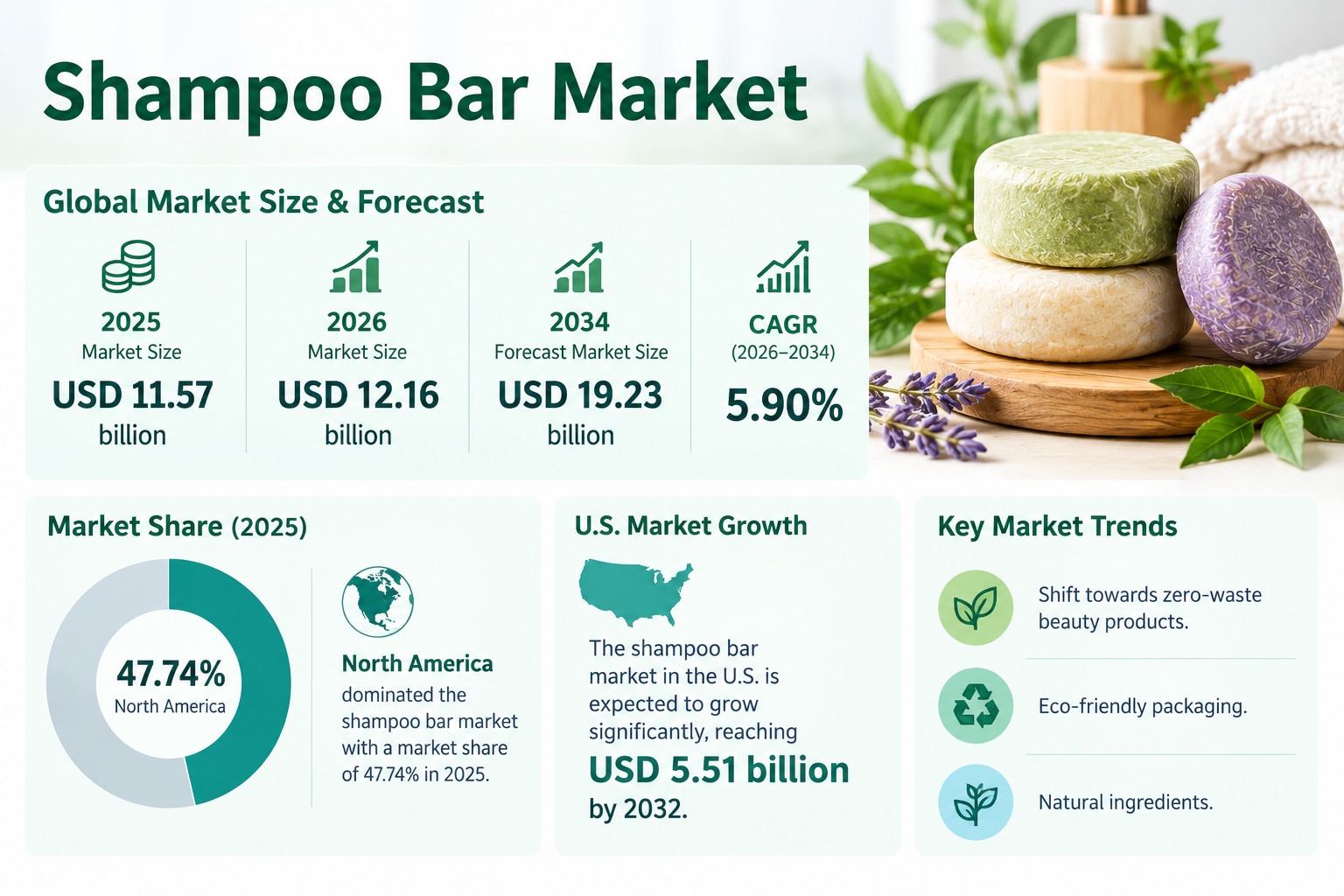 Organic Shampoo Bar Market Growth and Forecast 2026–2034
The global Shampoo Bar Market is growing as...