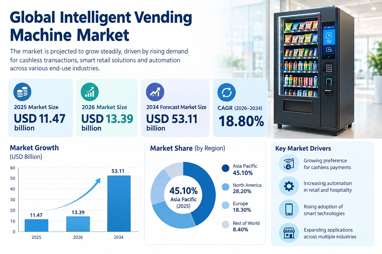 Intelligent Vending Machine Industry Trends 2026 to 2034
The global Intelligent Vending Machine Mark...