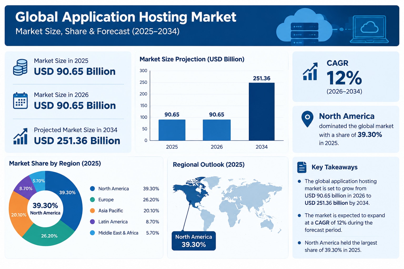 Application Hosting Market Expands Amid Rapid Digital Transformation

The global application hosting...