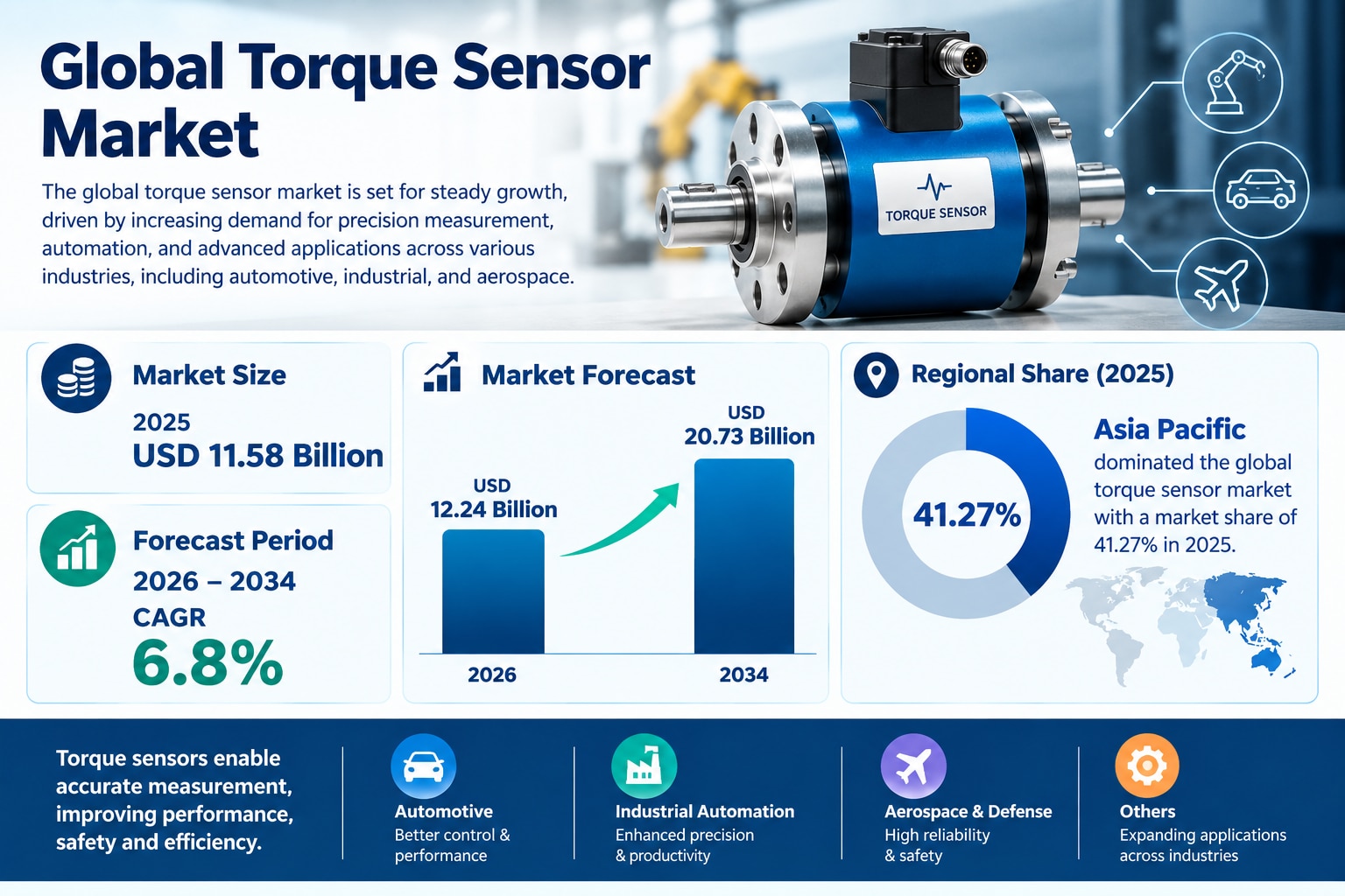 Torque Sensor Market Share, Growth Drivers & Industry Outlook, 2026–2034
The Torque Sensor Market is...