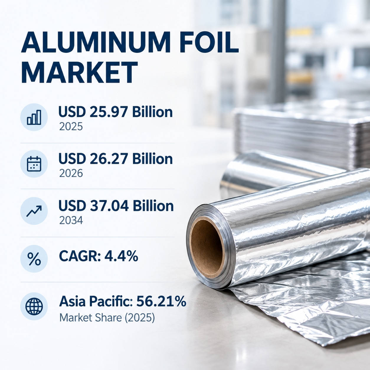Aluminum Foil Market Regional Analysis and Growth Forecast 2026–2034
The global Aluminum Foil Market...
