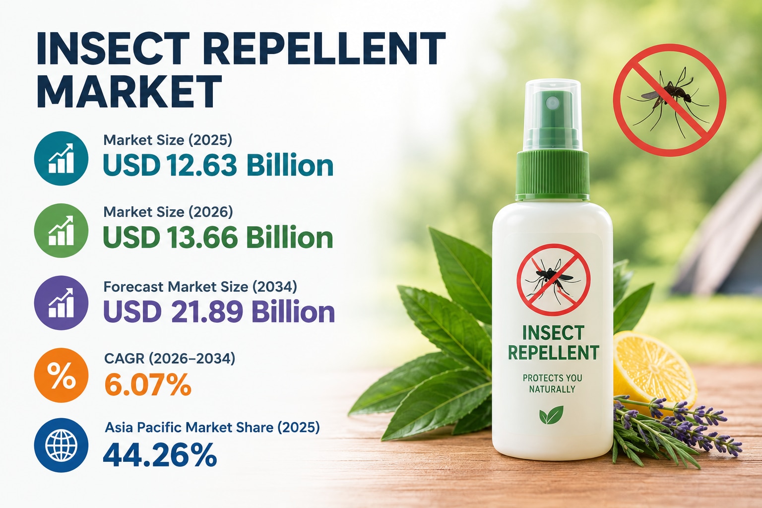 Insect Repellent Market Statistics, Trends and Growth Analysis 2026–2034
The global Insect Repellent...