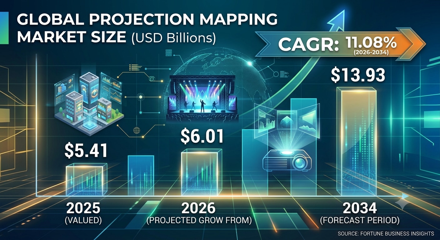 Projection Mapping Market: Global Demand, Growth Drivers and Industry Forecast 2026–2034

The global...