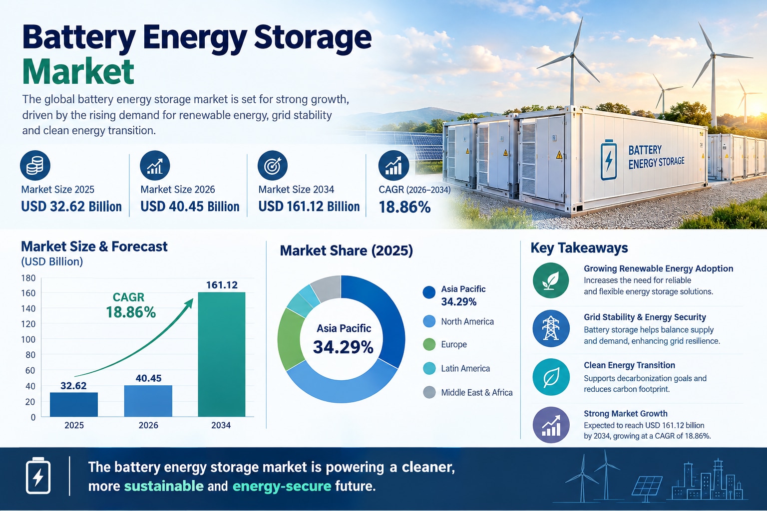 Global Battery Energy Storage Market Surges on Rising Renewable Power Integration

According to Fort...