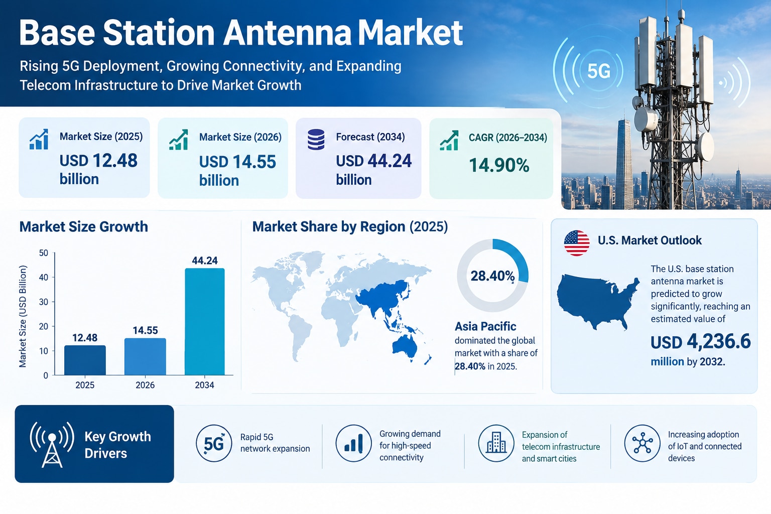 Advanced Antenna Technologies Drive Growth in the Base Station Antenna Market

According to Fortune ...