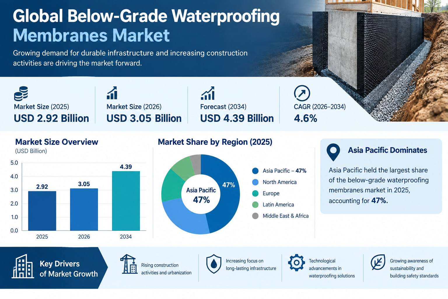 Urbanization and Infrastructure Development Strengthen Waterproofing Membranes Market Outlook

The g...