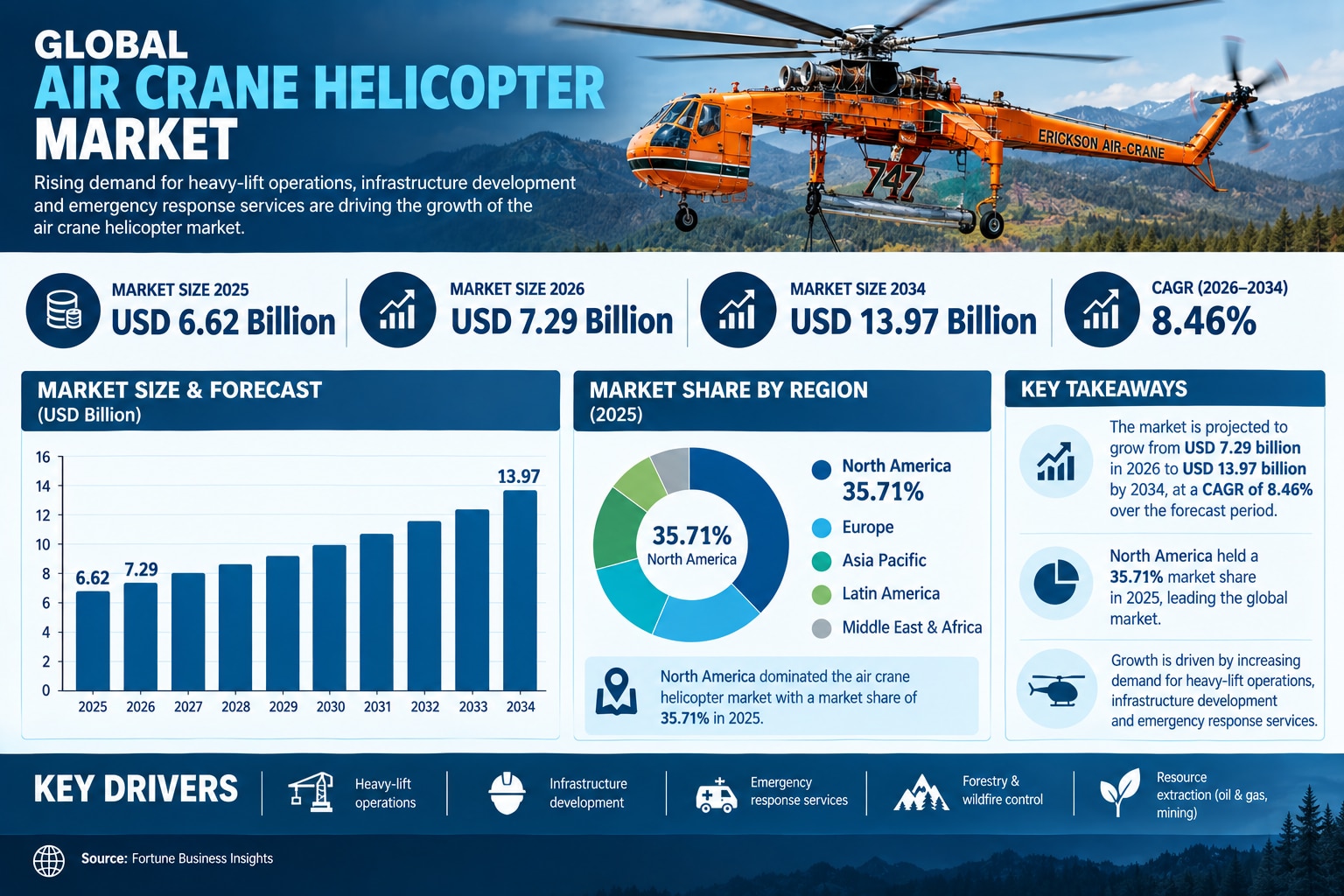 Air Crane Helicopter Market Set for Growth Amid Rising Demand for Heavy-Lift Operations

According t...