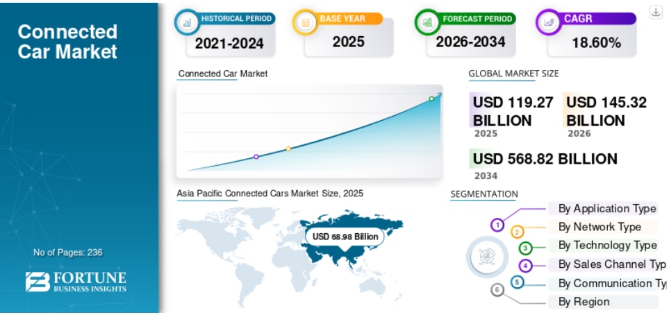 コネクテッドカー市場：成長、トレンド、機会、そして将来展望（2026年～2034年）

Fortune Business Insightsによると、世界のコネクテッドカー市場規模は2025年に1,19...