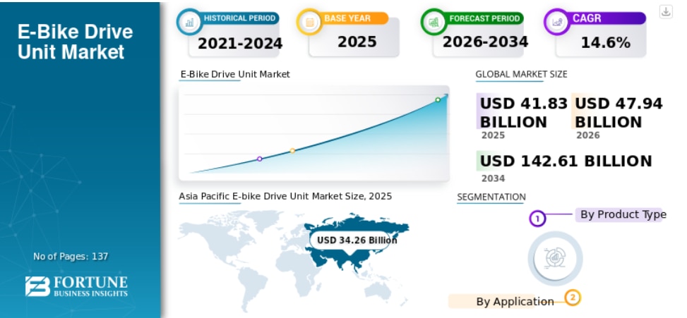 電動自転車駆動ユニット市場：成長、トレンド、セグメンテーション、地域別分析
Fortune Business Insightsによると、世界の電動自転車駆動ユニット市場規模は2025年に418億300...