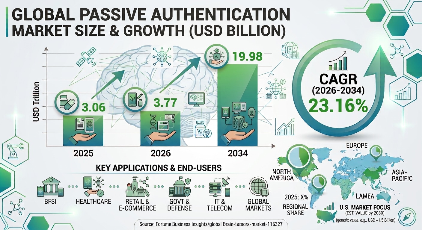 Passive Authentication Market: Market Expansion 2026–2034
The global Passive Authentication Market i...