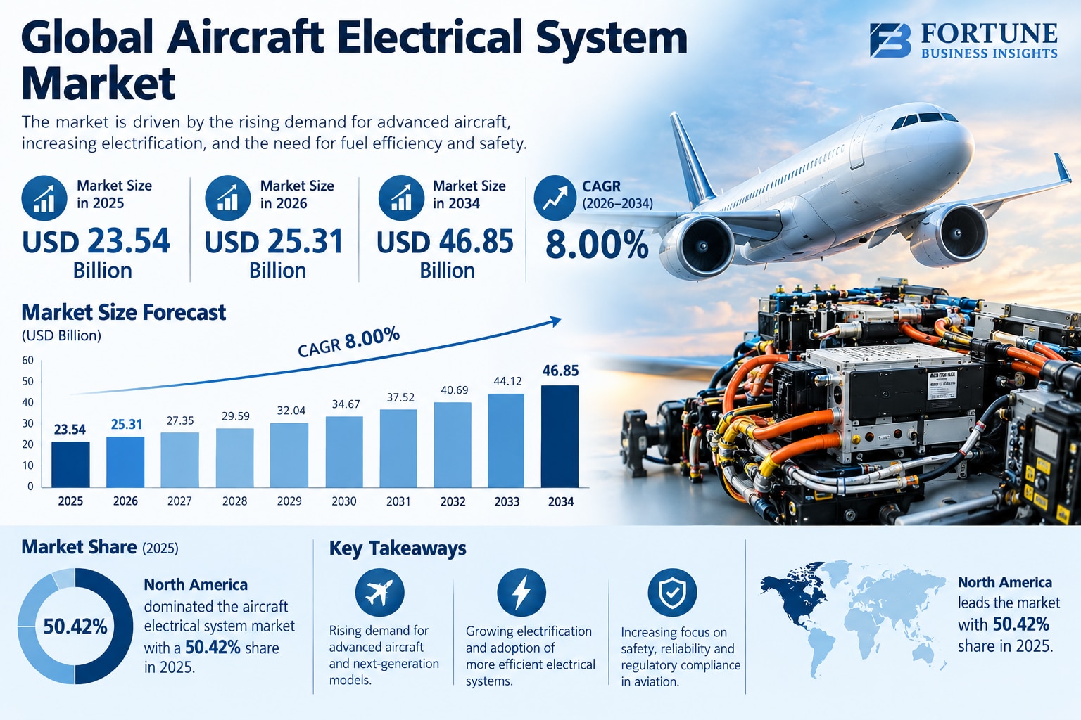 Aircraft Electrical System Market Outlook: Emerging Opportunities in Next-Generation Aircraft

Accor...