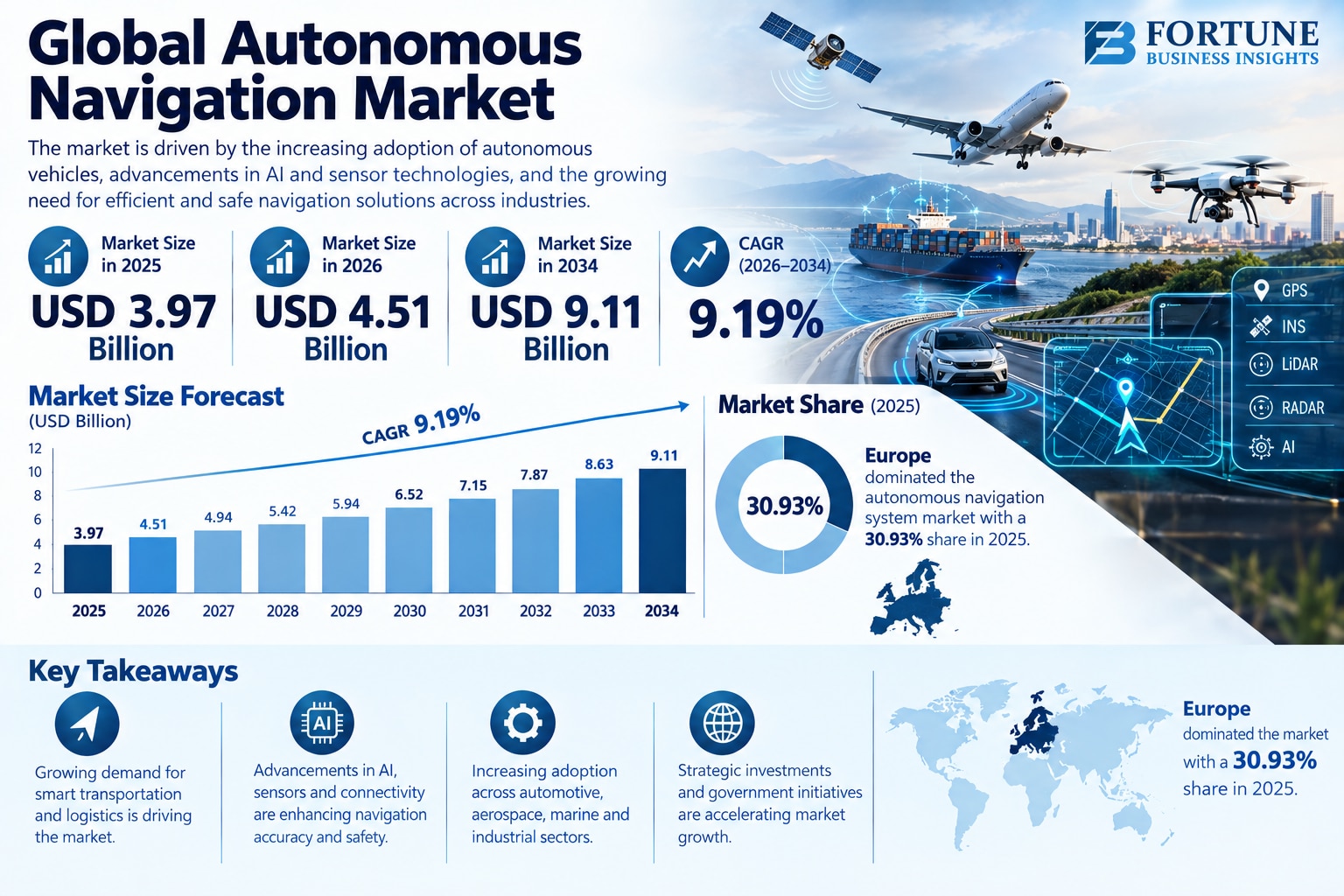 Autonomous Navigation Market Set for Growth Amid Advancements in AI and Sensor Technologies

Accordi...