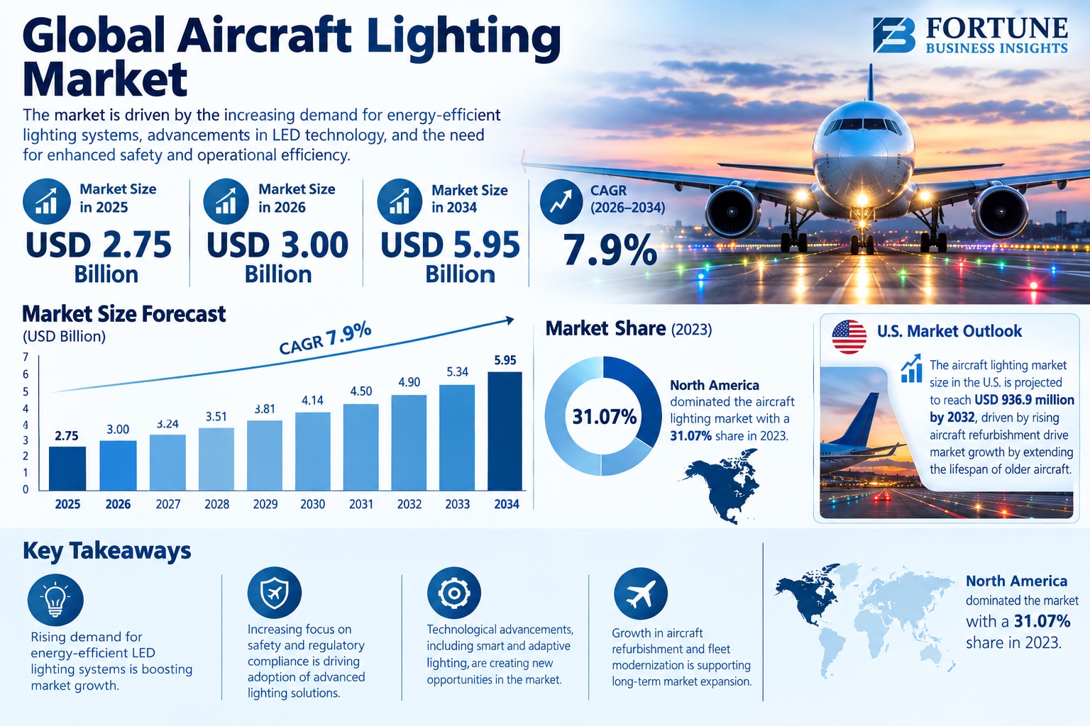Aircraft Lighting Market Expands as Airlines Modernize Aging Aircraft Fleets

According to Fortune B...