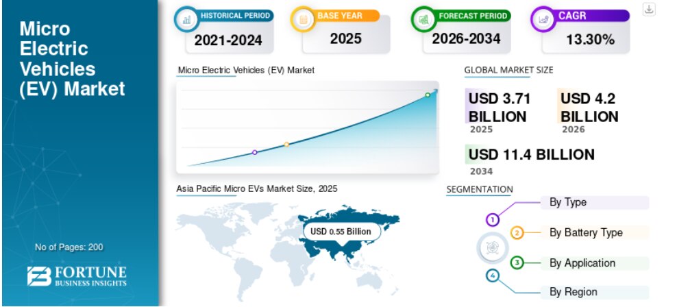 マイクロ電気自動車市場：規模、シェア、成長、トレンド、予測（2026年～2034年）

Fortune Business Insightsによると、世界のマイクロ電気自動車市場規模は2025年に37億...