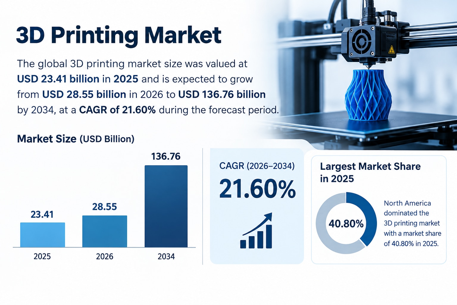 3D Printing Market Competitive Landscape and Growth Analysis 2026–2034
Explore the latest 3D Printin...
