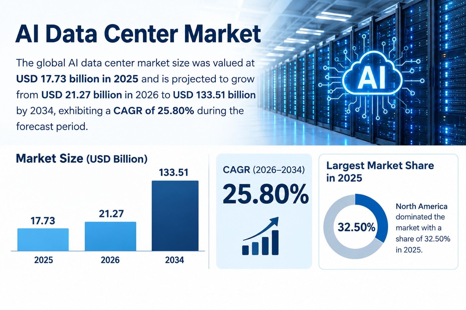 AI Data Center Market Demand, Growth & Industry Analysis, 2026–2034
The AI Data Center Market is exp...