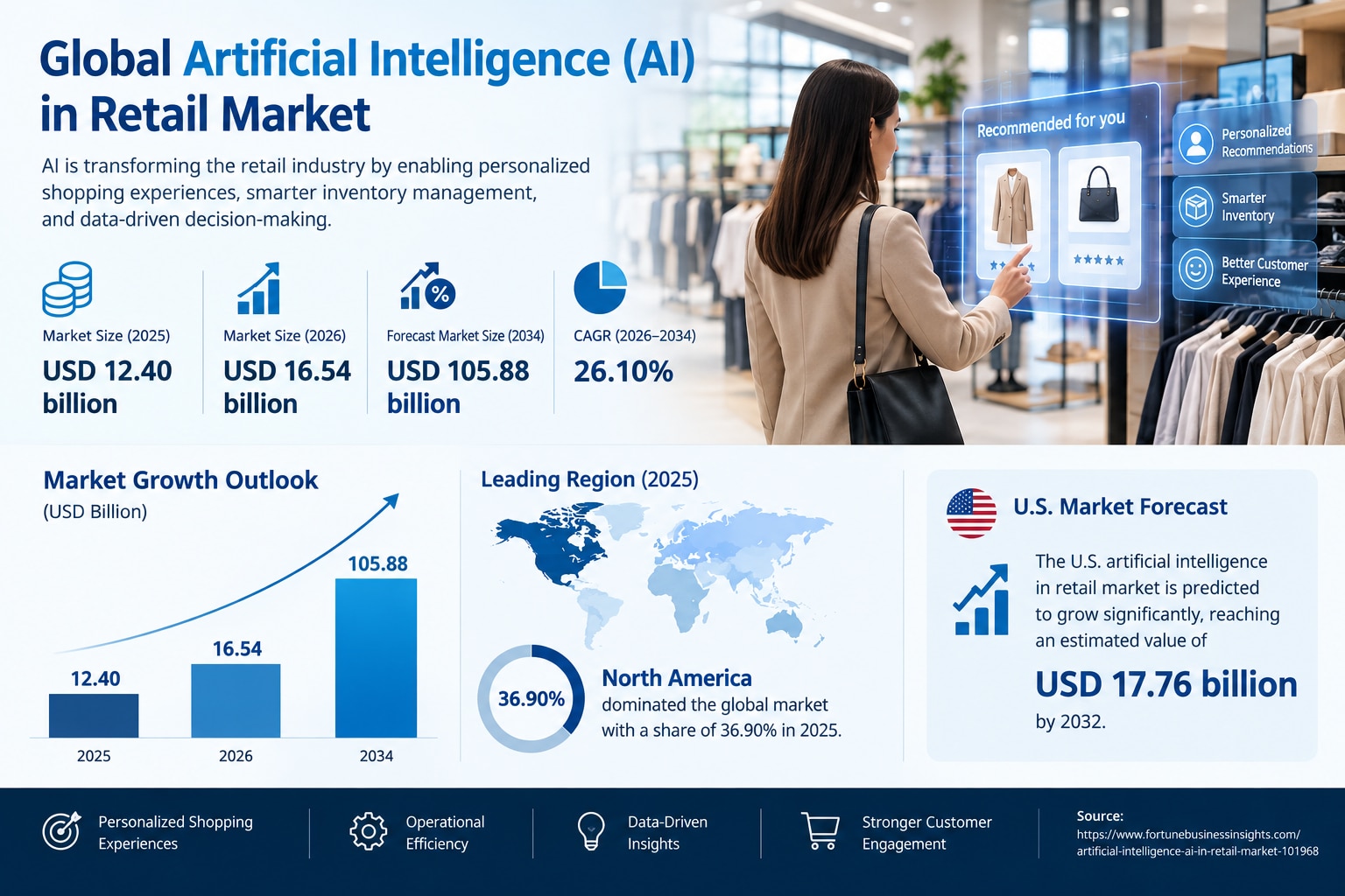 Artificial Intelligence in Retail Technology Market Size & Trends, 2026–2034
The global Artificial I...