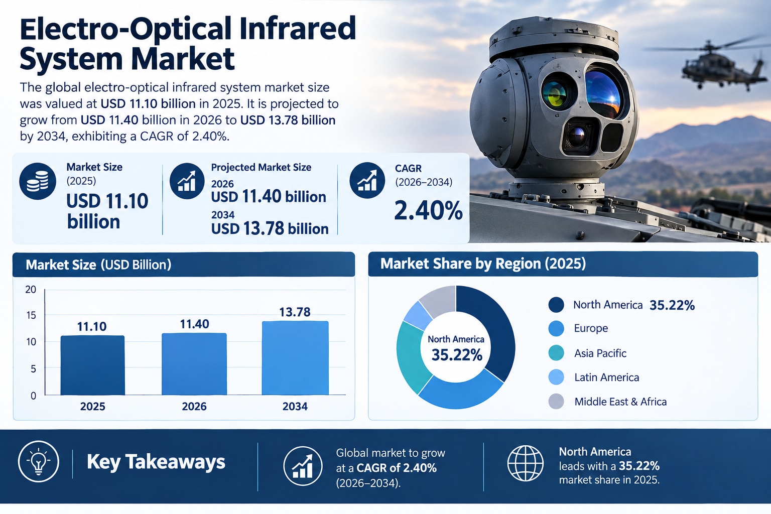 Electro-Optical Infrared System Market Growth: Advanced Imaging and Surveillance Shape Future Demand...