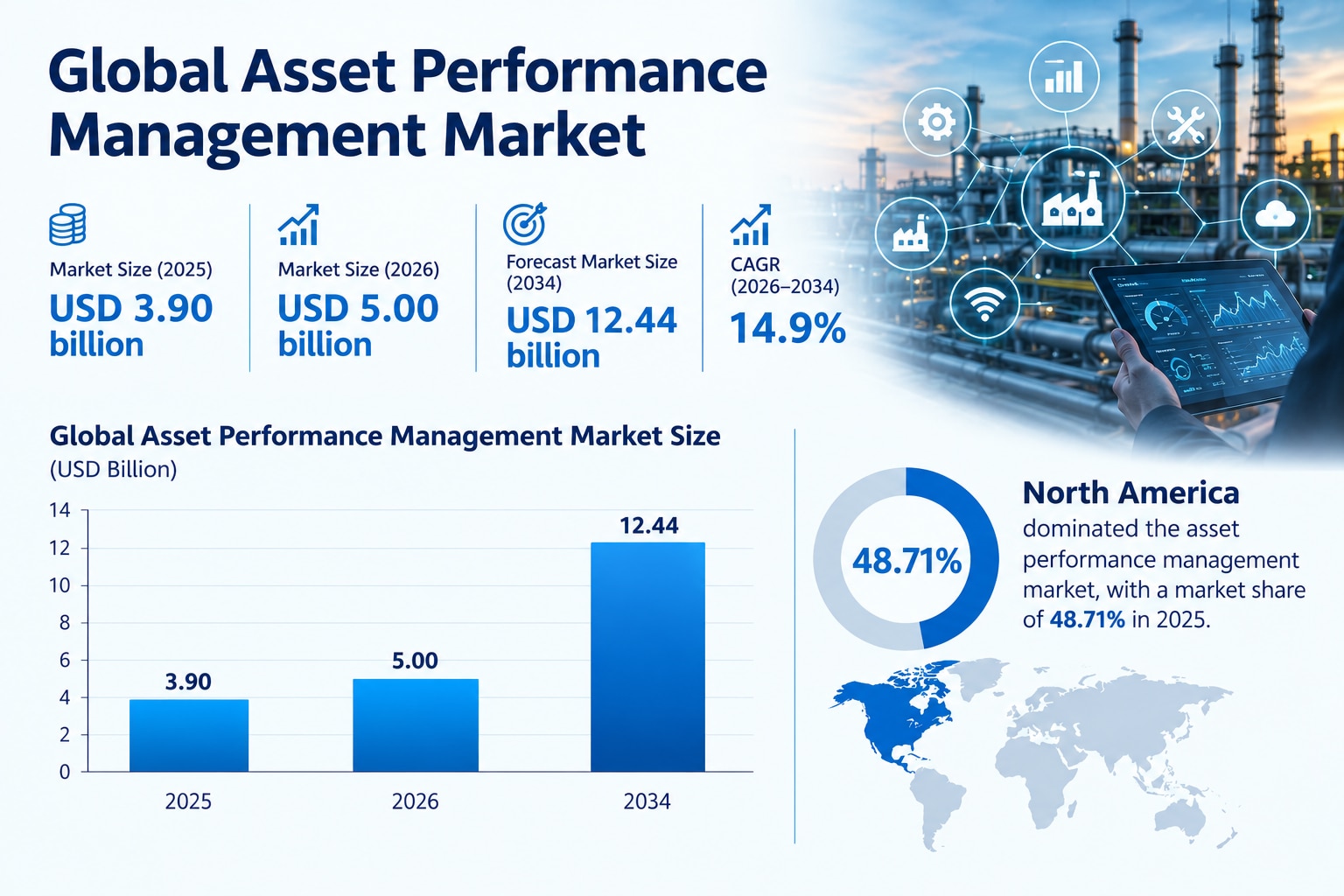 Asset Performance Management Software Market Trends & Forecast, 2026–2034
The global Asset Performan...