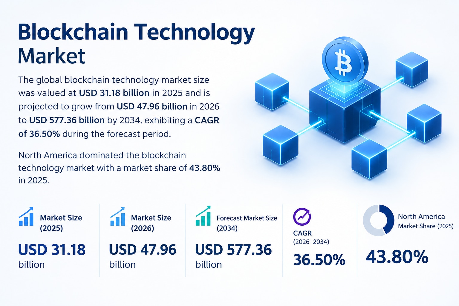 Blockchain Solutions Market Size, Share and Forecast 2026–2034
Blockchain Market is witnessing rapid...