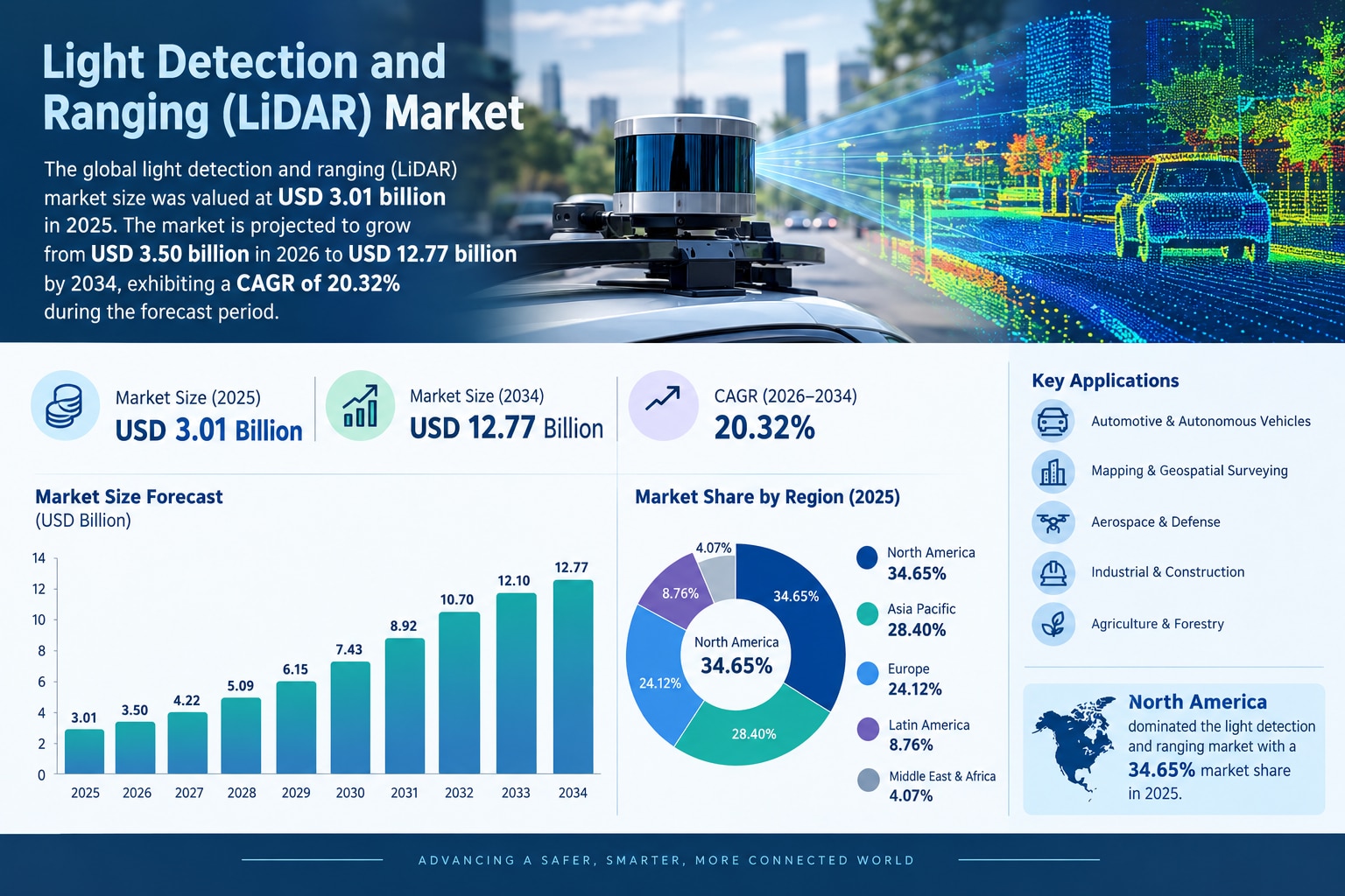 LiDAR Market Growth Accelerates with Rising Autonomous Technology Adoption

The global light detecti...