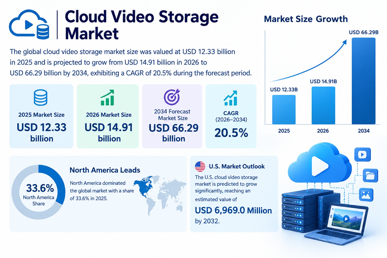 Cloud Video Storage Market Size, Competitive Analysis & Future Trends, 2026–2034
North America led t...