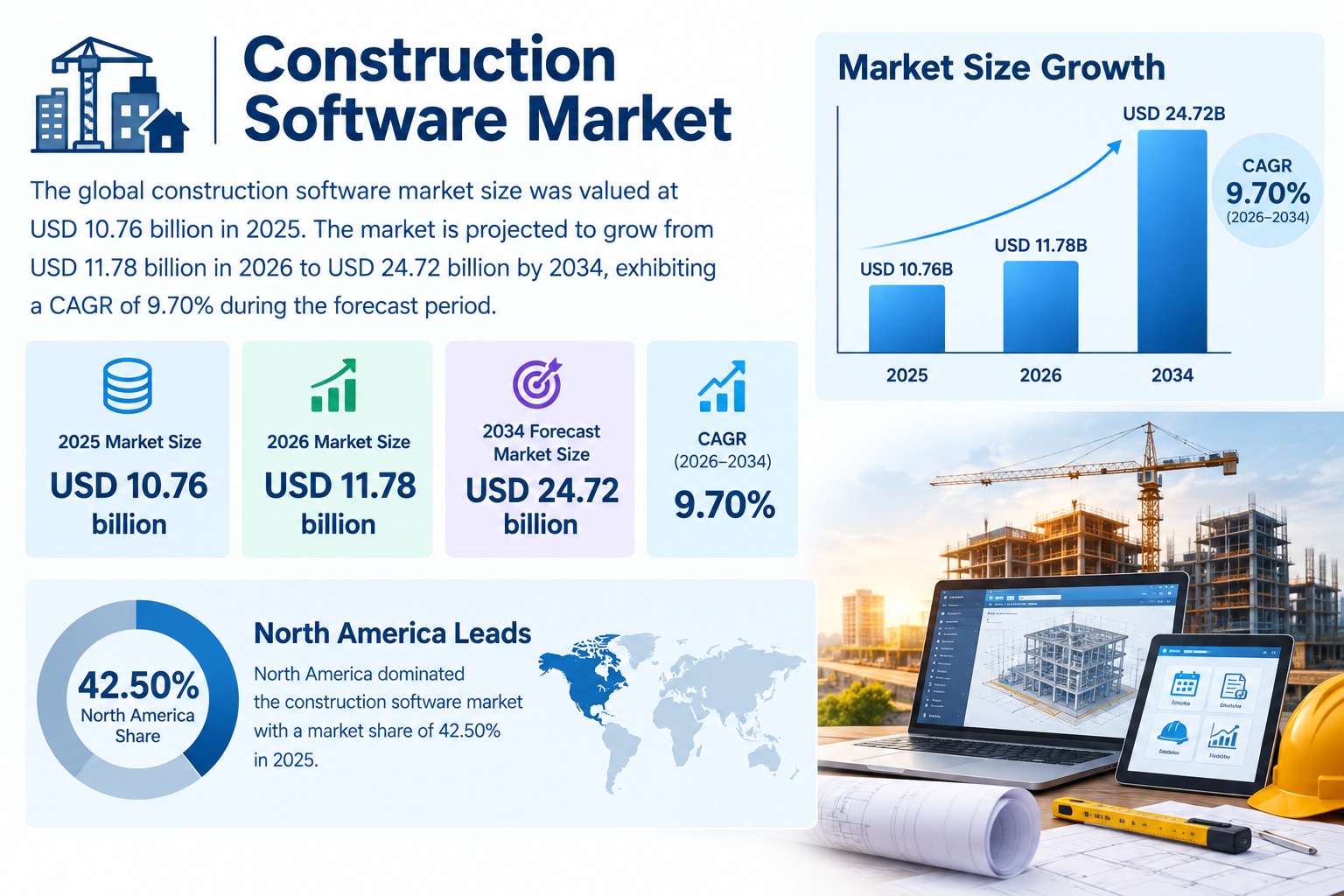 Construction Software Market Analysis, Size, Share & Growth Forecast, 2026 to 2034
The Construction ...