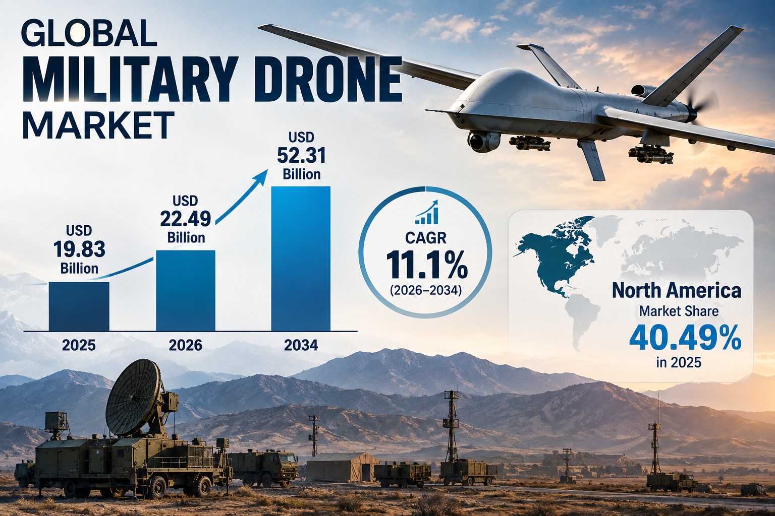 Military Drone Market to Witness Strong Growth Through 2034

The global military drone market is exp...
